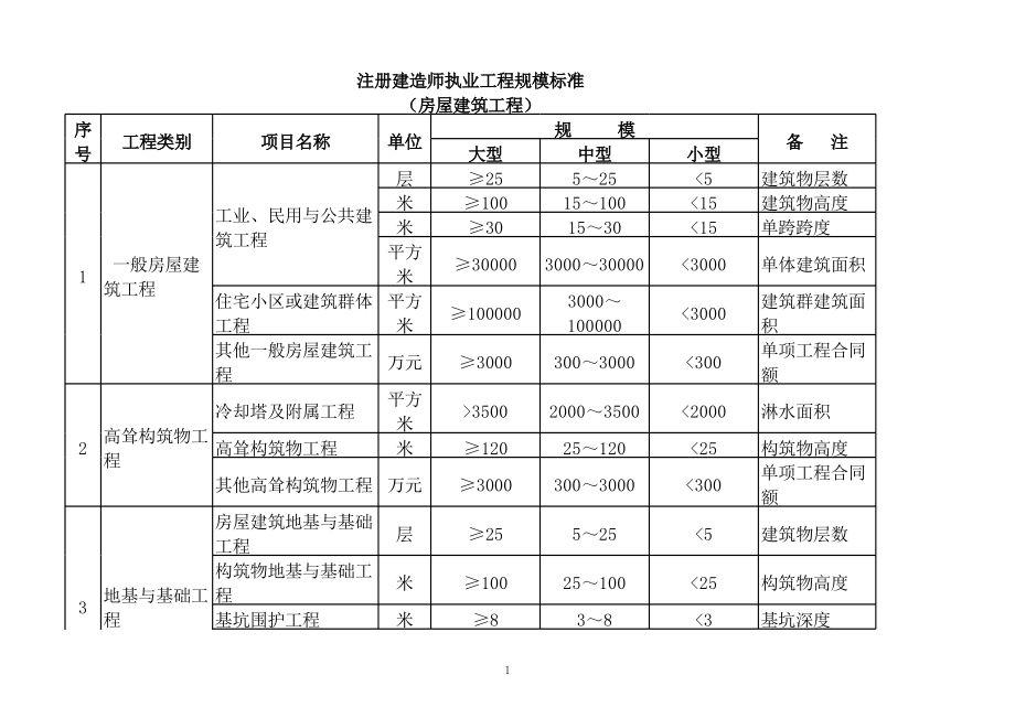房屋建筑工程規(guī)模劃分標(biāo)準(zhǔn)詳解 大、中、小型工程界定